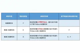 摩托车驾驶证你考了没？怎么考？看这里↓图片