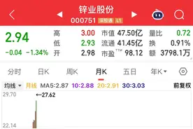 连续下跌18年，被主力抛弃的股票，股价破3，12万抄底者被套！图片