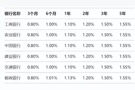 2025年银行存款利率汇总表图片