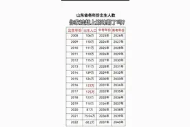 2008年-2023年山东省新生儿数量已达到历史最低图片