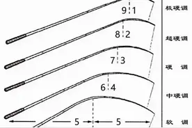 鱼竿的19调和28调是什么意思？图片