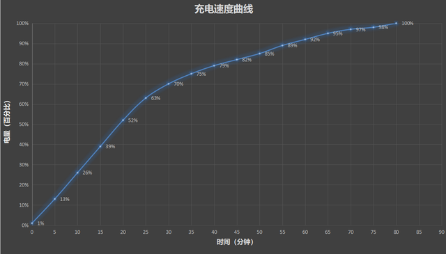 iPhone 17快充“绝配”！倍思同芯充Pro测评：45W满血充+同芯护机