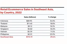 Lazada认证代运营：TikTok关闭印尼站点，是放弃市场还是另谋出路图片