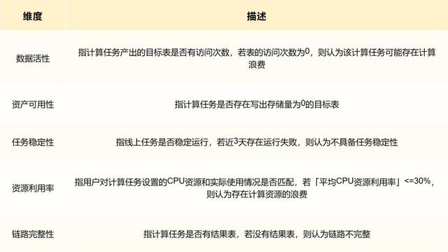 从被动到体系化：朴朴云上数据平台降本30%路径