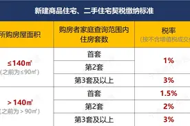 权威答疑！宁波购房缴纳契税重大调整，14个热点问题来了图片