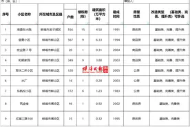 蚌埠49个老旧小区将改造！看看有哪些→图片