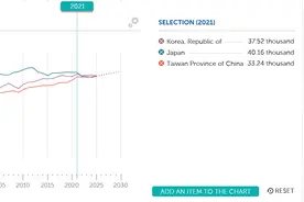 日本，韩国和中国台湾最近三年（2022-2024年）的人均GDP对比图片