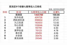 成都双流区直管9个街镇七普常住人口排名，东升、西航港全市前三图片