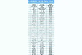 52所大学有博士点但无保研资格！附具有保研资格高校名单及保研率图片