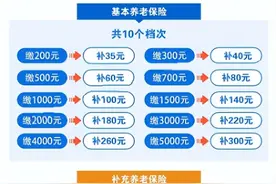 石楼：关于2023年城乡居民养老保险缴费的通知图片