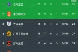 中甲积分榜丨云南玉昆5-0胜辽宁铁人，大连英博0-0位列第三图片