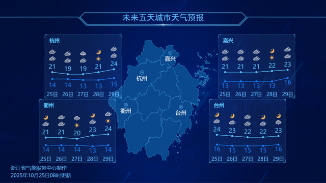 浙江即将升温，再降6-8℃！新一轮冷空气要来
