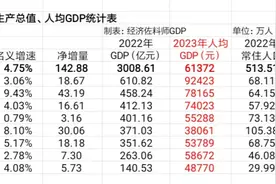 湖北又多了一个中等强县松滋市，荆州市各区县公布2023年GDP数据图片