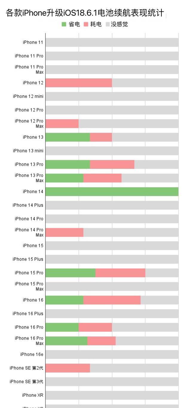 iOS 18.6.1正式版更新耗电、闪退状态回报与统计专区！