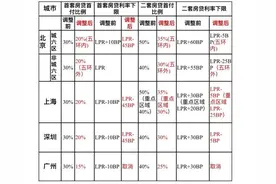 北京优化房地产政策：首付最低20%、利率最低3.5%、公积金最高可贷160万图片