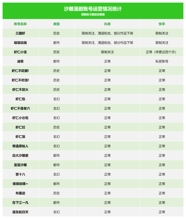 沙雕漫剧大号一夜掉粉160万后，广电针对漫剧的新规来了！