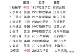 11位获得诺贝尔奖的中国人华人，中国籍4人美国籍6人图片