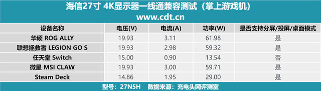USB-C支持PD 65W，海信 27N5H 4K 显示器一线通测试