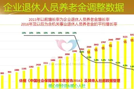 山西灵活就业一年养老保险缴纳9871.2元，缴费20年退休能领多少？图片