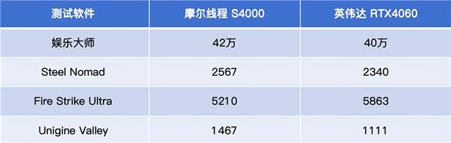 IP非授权！中国首款6nm真自研GPU发布 性能实测：真赶上了4060