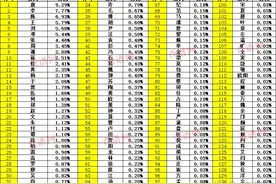 湖南祁阳市百家姓排名（姓氏占比），看看你的姓氏排名第几位？图片