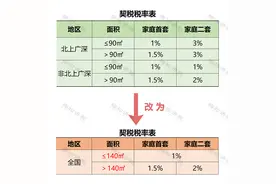 个税，1%！降契税！免增值税！国家刚刚明确！2月1日起执行！图片