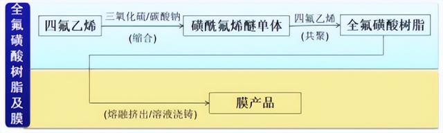 质子交换膜：氢能的“咽喉”，戈尔、科慕垄断下中国企业的破局路