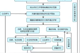 哪些企业需要办理环评手续？附环评分类管理名录！图片