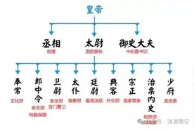 【历史探秘】各朝代的政府构架和行政区划图片