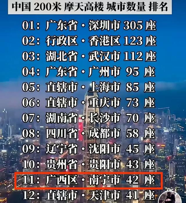 南宁的城市天际线如此壮观，真的没想到