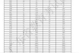 最高分697！2025年广东高考一分一段表震撼公布！家长们快快收藏图片