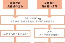 扩散 | 天津市医保局紧急提醒！图片