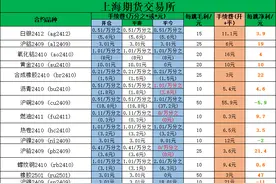 最新期货手续费一览表（附保证金）图片