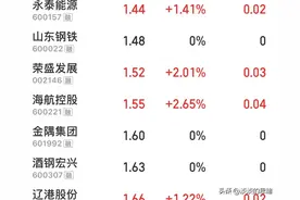 A股2元以下股票仅剩18只，它们中有长期滞涨的，也有被资金遗忘的图片