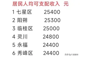 2024上半年桂林17个县区人均可支配收入排行，前三七星阳朔临桂图片