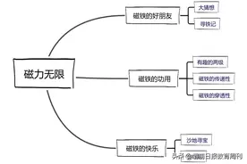 磁力无限——大荔县崇业幼儿园教育集团大二班班本课程图片