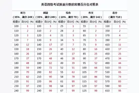 四六级成绩大公开！你的水平能过级吗？图片