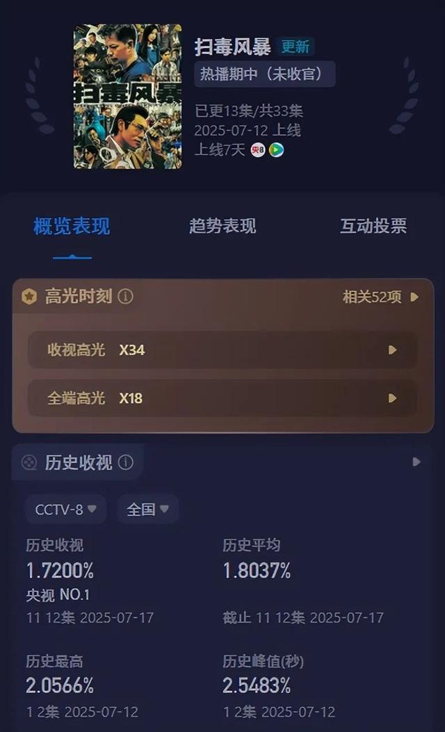 《扫毒风暴》有哪些亮点和遗憾