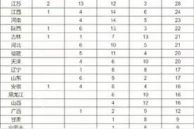 2024第40届中国数学奥林匹克竞赛CMO奖牌各省排名，沪浙京前三甲图片