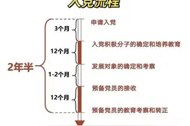 入党需要两年半，单位和学校申请不一样！图片