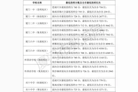 刚刚！2025厦门中考录取分数线（切线）公布！附录取结果查询→图片