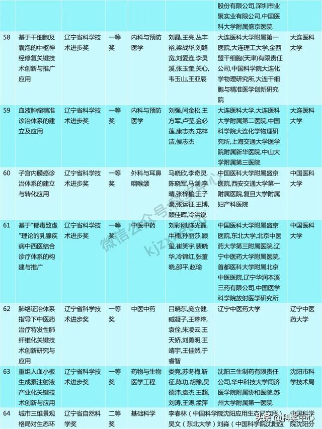 2024年度辽宁省科技奖会评结果公布，一等奖63项
