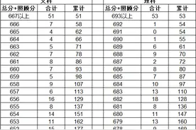文科667分以上51人，理科693分以上53人！2024年云南省高考成绩分数段统计表图片
