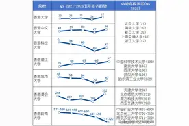 香港高校相当于内地什么层次的大学？图片