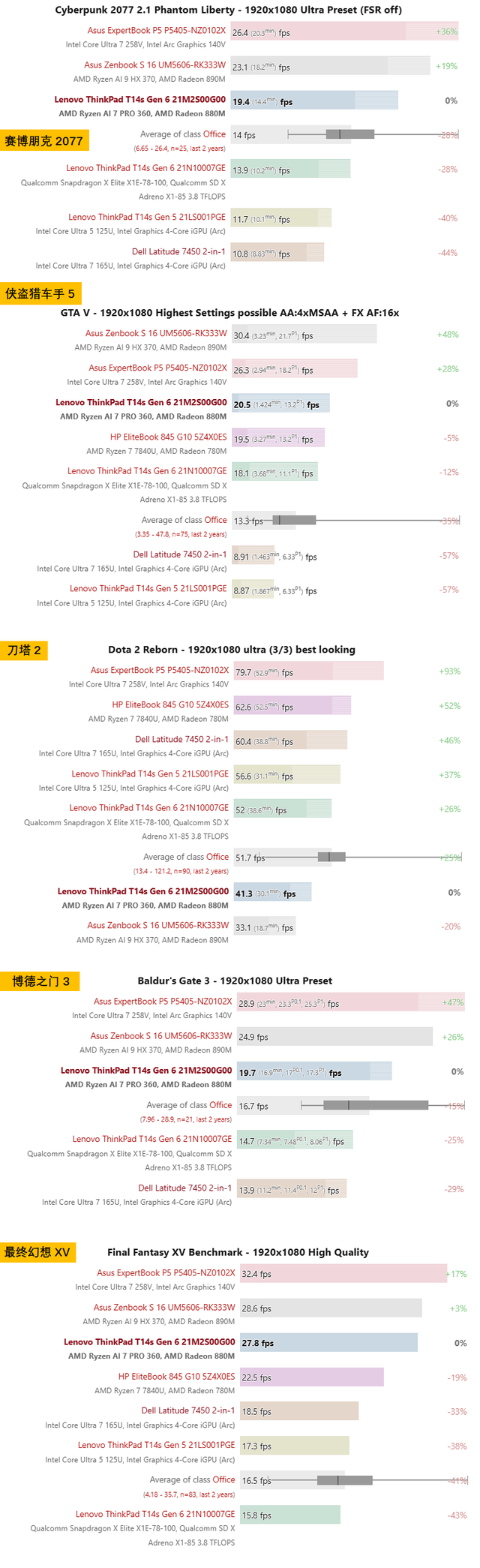 鸮点均衡：ThinkPad T14s AI 2024 锐龙版评测