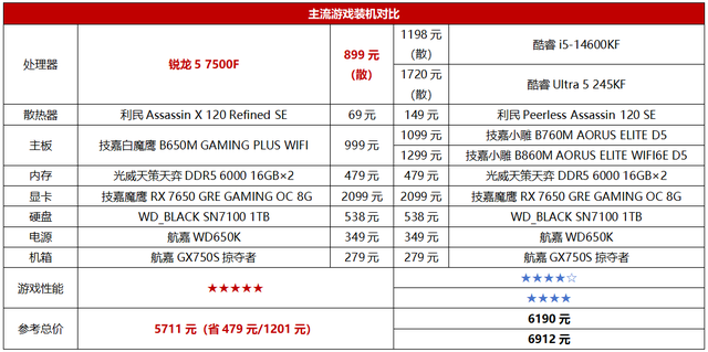 一挑二完胜两代竞品！锐龙5 7500F依然是中端装机首选