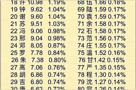 海南百家姓各姓氏人口及比率，王姓达105万人图片