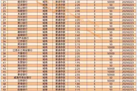 2025年3月各银行普通存款利率汇总表（第28期）发布～图片