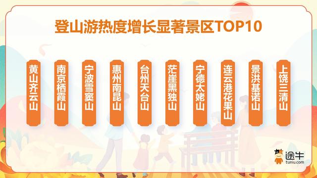 途牛：不止重阳，“友好型”体验、“陪爬”服务助力登山游出圈