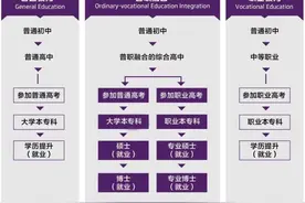 多省试点普职融通实验班！适合什么样的学生？图片